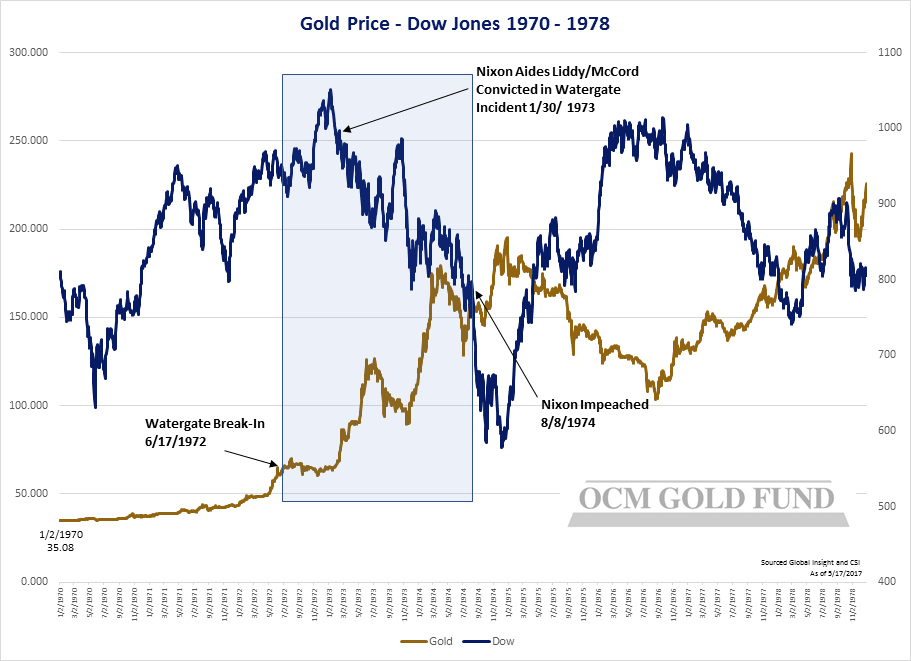 Gold Price Performance Chart