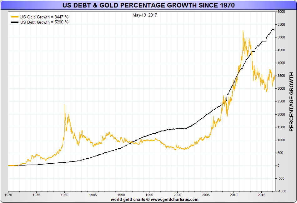 Us Debt Vs Gold Price Chart