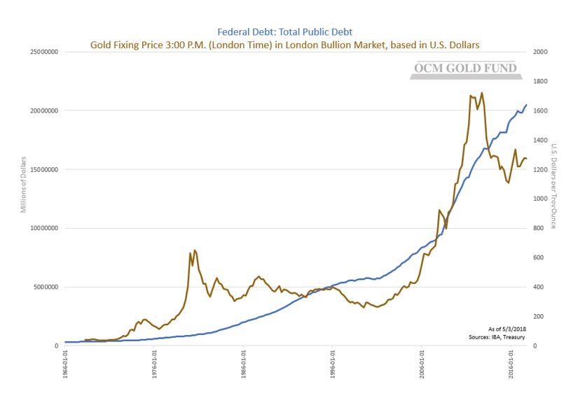 Us Debt Vs Gold Price Chart