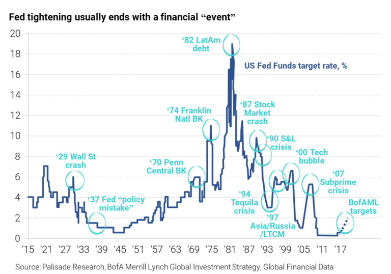 Fed Tightening Chart - Orrell Capital Management