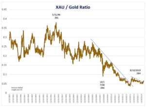 chart of xau index and gold price